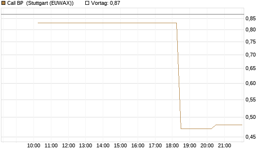 Call BP [UniCredit Bank GmbH] Chart