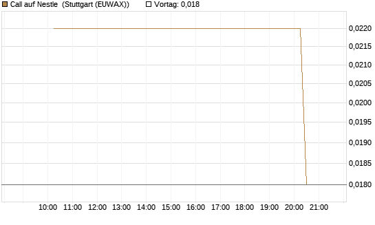 Call auf Nestle [UniCredit Bank GmbH] Chart