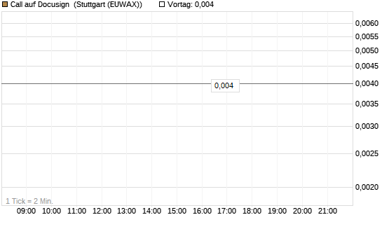 Call auf Docusign [UniCredit Bank GmbH] Chart