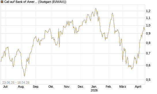 Call auf Bank of America [Société Générale Effekten GmbH] Chart