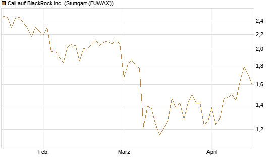 Call auf BlackRock Inc [Société Générale Effekten GmbH] Chart