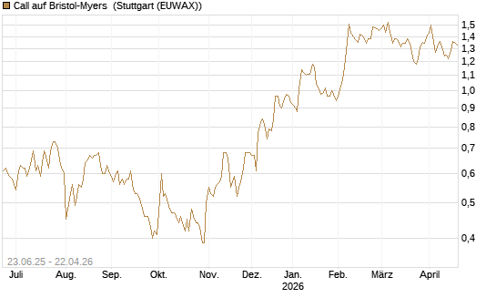 Call auf Bristol-Myers [Société Générale Effekten GmbH] Chart