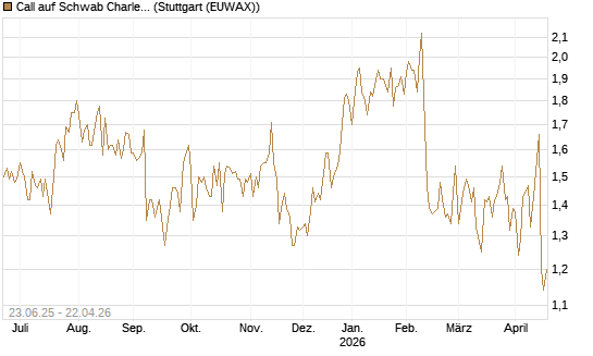 Call auf Schwab Charles [Société Générale Effekten GmbH] Chart