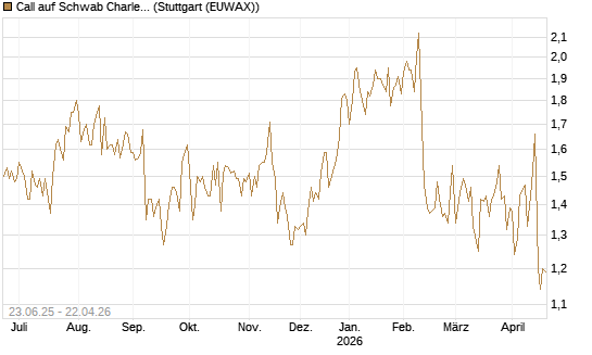 Call auf Schwab Charles [Société Générale Effekten GmbH] Chart