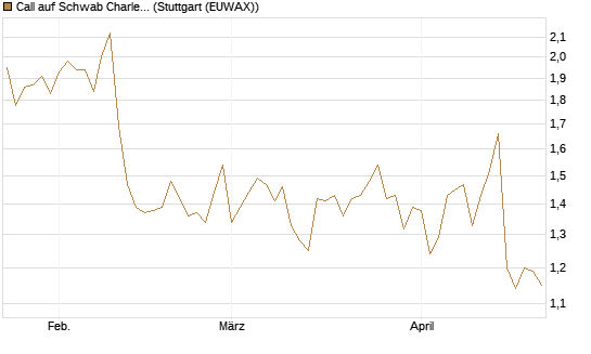 Call auf Schwab Charles [Société Générale Effekten GmbH] Chart