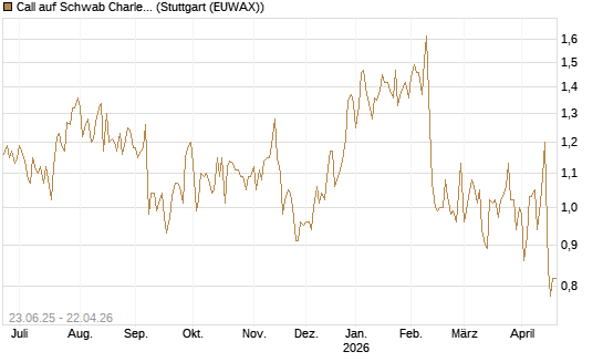 Call auf Schwab Charles [Société Générale Effekten GmbH] Chart