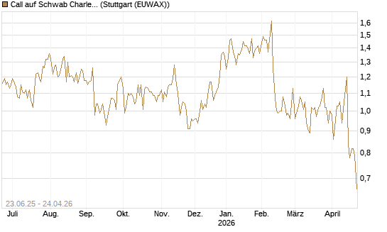 Call auf Schwab Charles [Société Générale Effekten GmbH] Chart