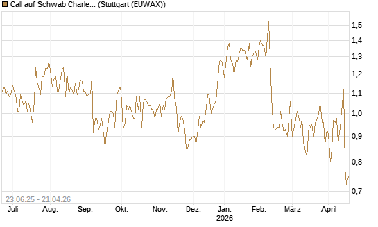 Call auf Schwab Charles [Société Générale Effekten GmbH] Chart