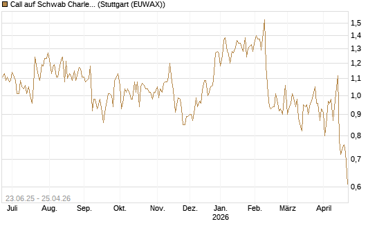 Call auf Schwab Charles [Société Générale Effekten GmbH] Chart
