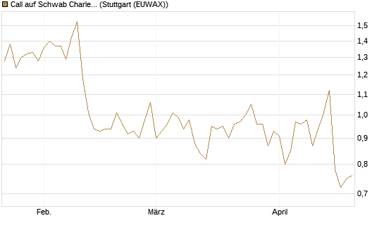 Call auf Schwab Charles [Société Générale Effekten GmbH] Chart