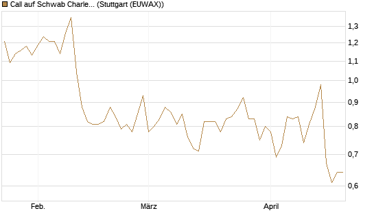 Call auf Schwab Charles [Société Générale Effekten GmbH] Chart