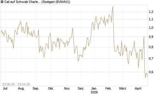 Call auf Schwab Charles [Société Générale Effekten GmbH] Chart