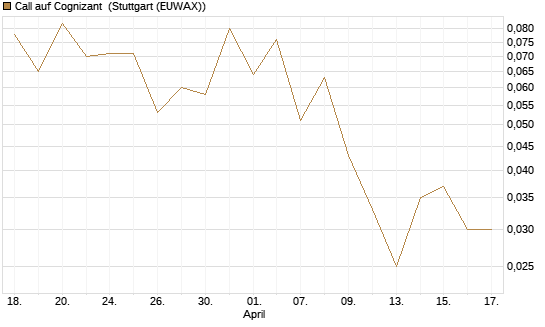 Call auf Cognizant [Société Générale Effekten GmbH] Chart