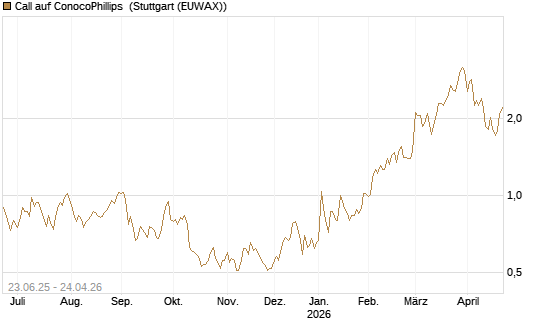 Call auf ConocoPhillips [Société Générale Effekten GmbH] Chart