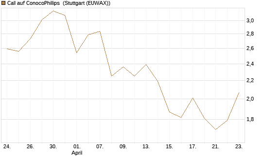 Call auf ConocoPhillips [Société Générale Effekten GmbH] Chart