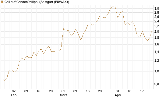Call auf ConocoPhillips [Société Générale Effekten GmbH] Chart