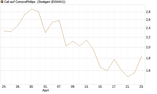 Call auf ConocoPhillips [Société Générale Effekten GmbH] Chart