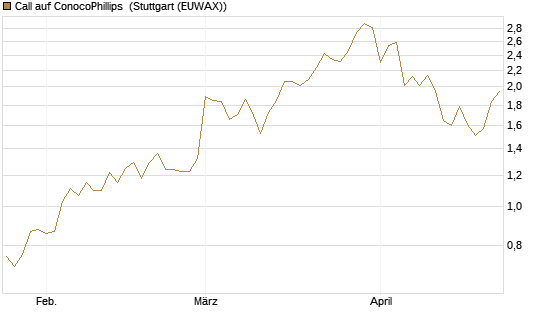 Call auf ConocoPhillips [Société Générale Effekten GmbH] Chart