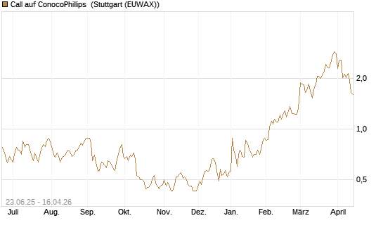 Call auf ConocoPhillips [Société Générale Effekten GmbH] Chart