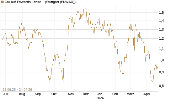Call auf Edwards Lifesciences Corp [Société Générale Effekten GmbH] Chart