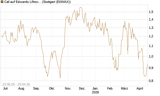 Call auf Edwards Lifesciences Corp [Société Générale Effekten GmbH] Chart