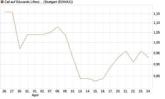 Call auf Edwards Lifesciences Corp [Société Générale Effekten GmbH] Chart