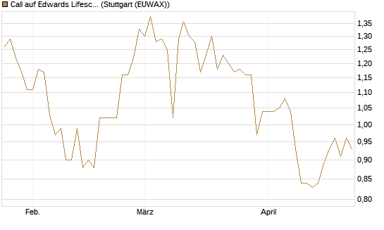 Call auf Edwards Lifesciences Corp [Société Générale Effekten GmbH] Chart