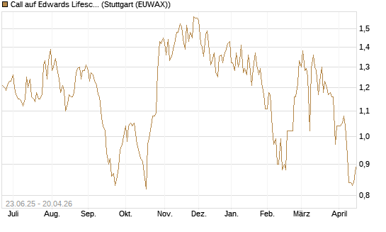 Call auf Edwards Lifesciences Corp [Société Générale Effekten GmbH] Chart