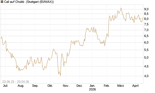 Call auf Chubb [Société Générale Effekten GmbH] Chart
