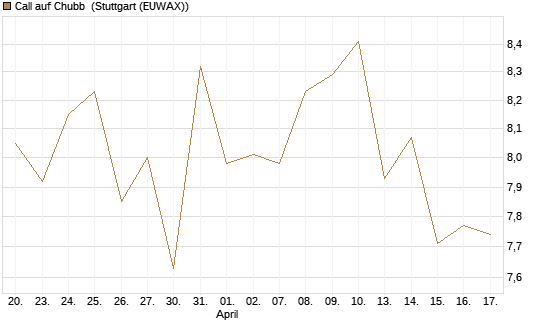 Call auf Chubb [Société Générale Effekten GmbH] Chart