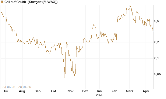 Call auf Chubb [Société Générale Effekten GmbH] Chart