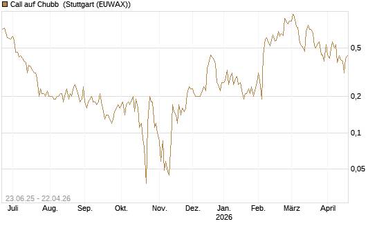 Call auf Chubb [Société Générale Effekten GmbH] Chart