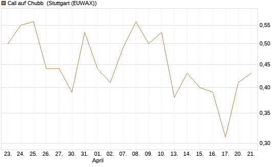 Call auf Chubb [Société Générale Effekten GmbH] Chart