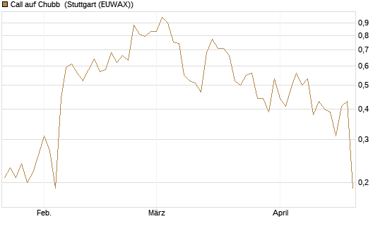 Call auf Chubb [Société Générale Effekten GmbH] Chart