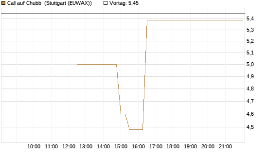 Call auf Chubb [Société Générale Effekten GmbH] Chart
