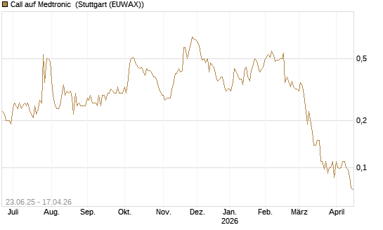 Call auf Medtronic [Société Générale Effekten GmbH] Chart