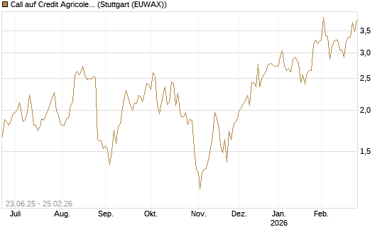 Call auf Credit Agricole [DZ BANK AG] Chart