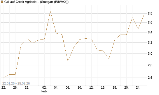 Call auf Credit Agricole [DZ BANK AG] Chart