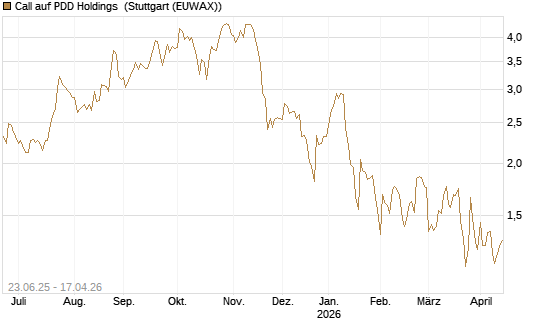 Call auf PDD Holdings [UBS AG (London)] Chart