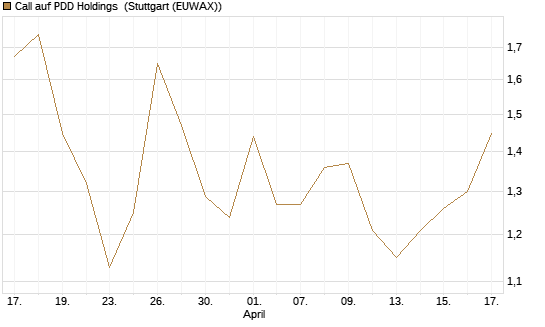 Call auf PDD Holdings [UBS AG (London)] Chart