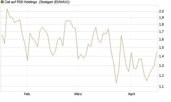 Call auf PDD Holdings [UBS AG (London)] Chart