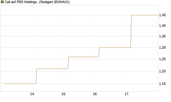 Call auf PDD Holdings [UBS AG (London)] Chart