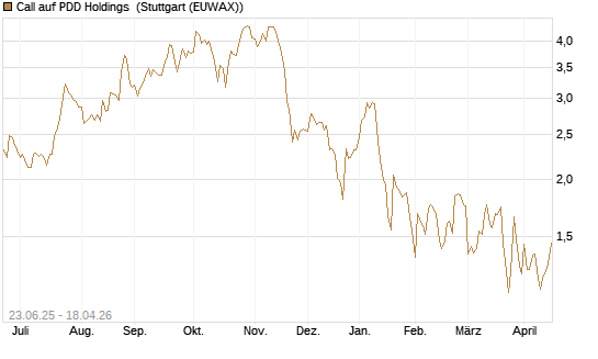 Call auf PDD Holdings [UBS AG (London)] Chart
