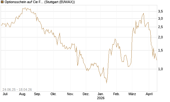 Optionsschein auf Cie Financiere Richemont [Goldman Sachs Bank Europe SE] Chart