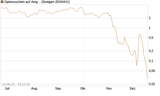 Optionsschein auf Amgen [Goldman Sachs Bank Europe SE] Chart