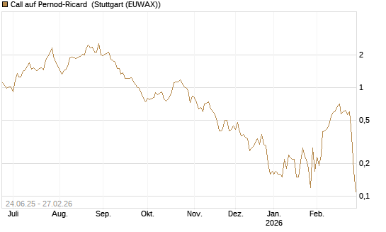 Call auf Pernod-Ricard [DZ BANK AG] Chart