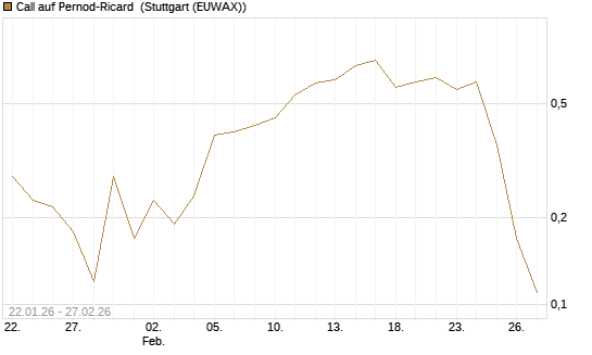 Call auf Pernod-Ricard [DZ BANK AG] Chart
