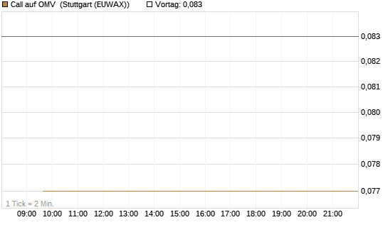 Call auf OMV [Société Générale Effekten GmbH] Chart