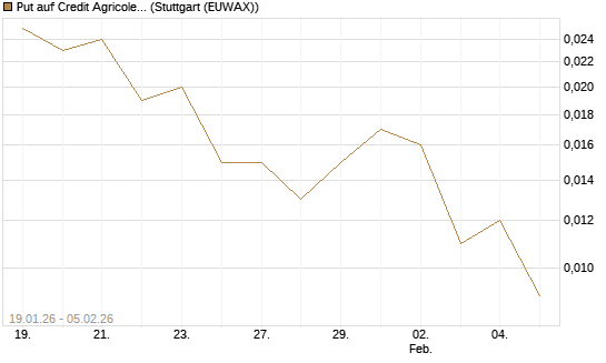 Put auf Credit Agricole [Vontobel] Chart