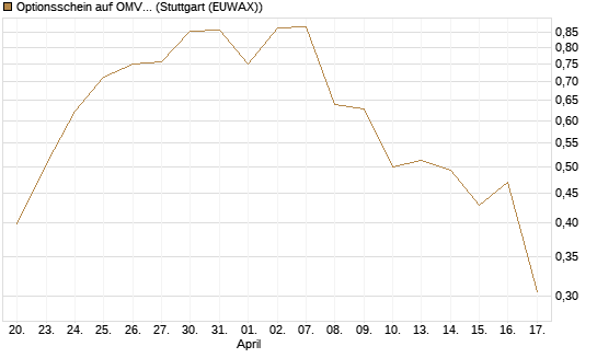 Optionsschein auf OMV [Erste Group Bank AG] Chart